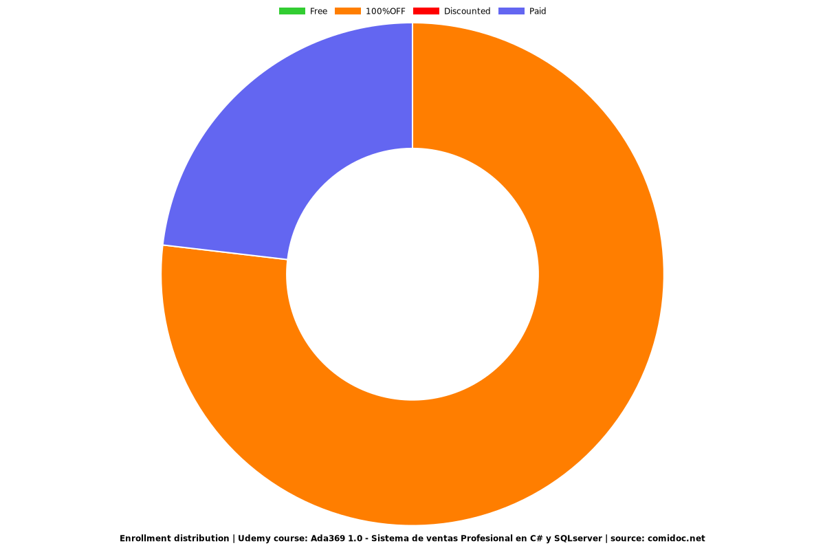 Ada369 1.0 - Sistema de ventas Profesional en C# y SQLserver - Distribution chart