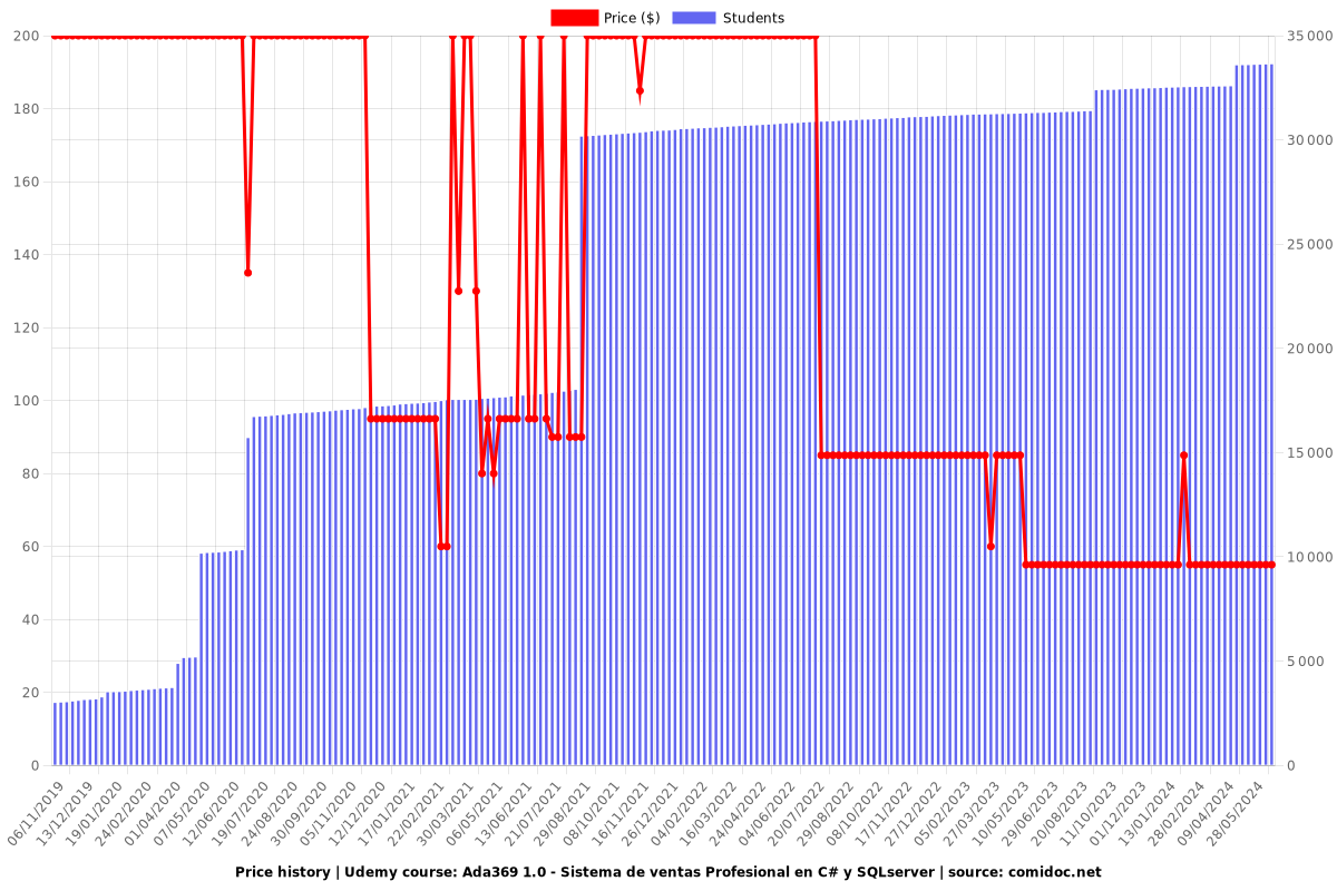 Ada369 1.0 - Sistema de ventas Profesional en C# y SQLserver - Price chart