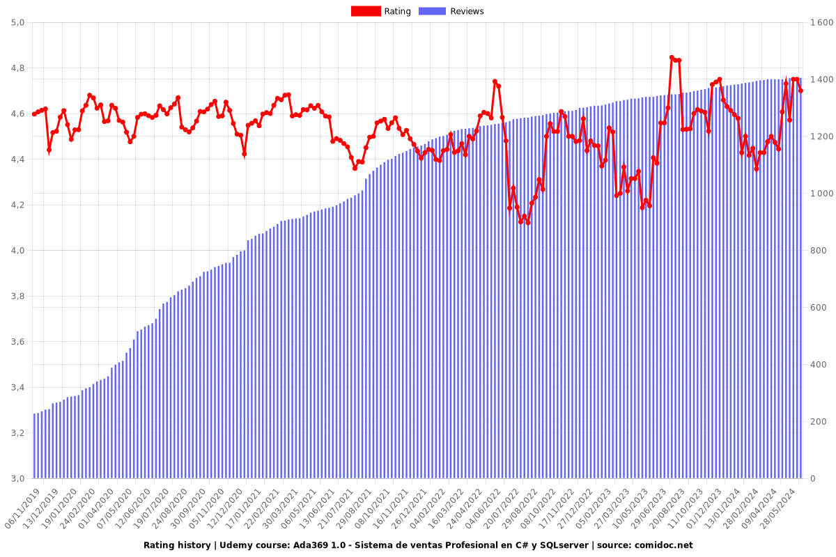 Ada369 1.0 - Sistema de ventas Profesional en C# y SQLserver - Ratings chart