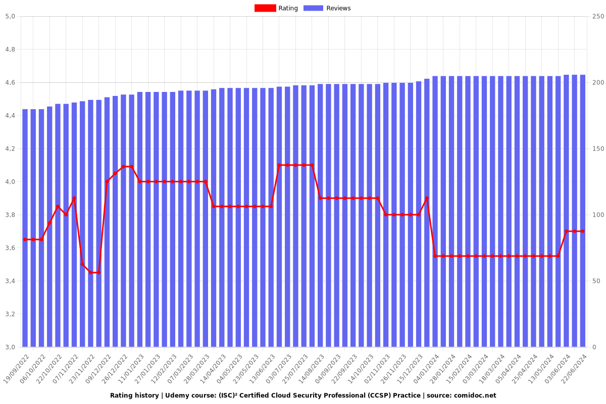 (ISC)² Certified Cloud Security Professional (CCSP) Practice - Ratings chart