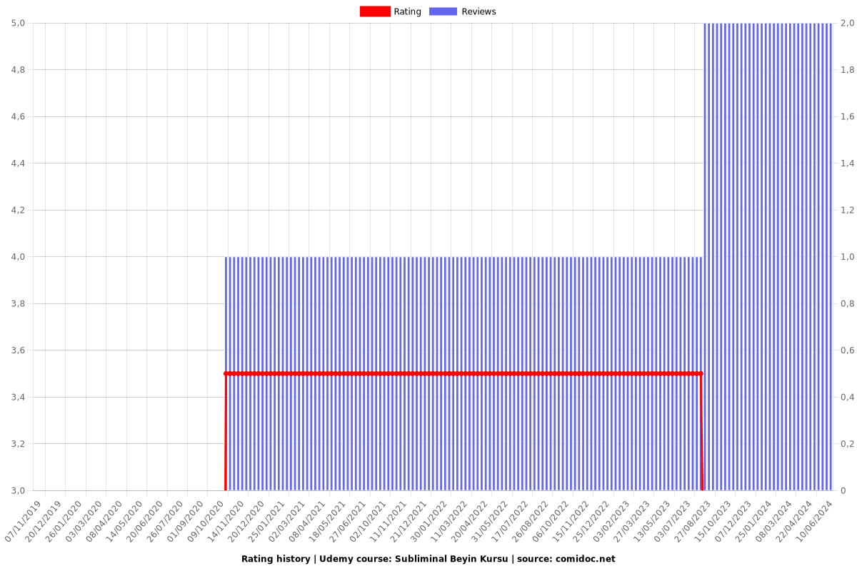 Subliminal Beyin Kursu - Ratings chart