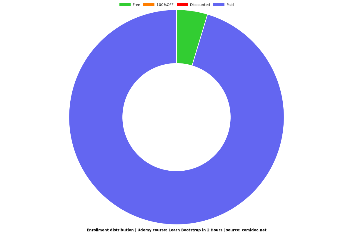 Learn Bootstrap in 2 Hours - Distribution chart