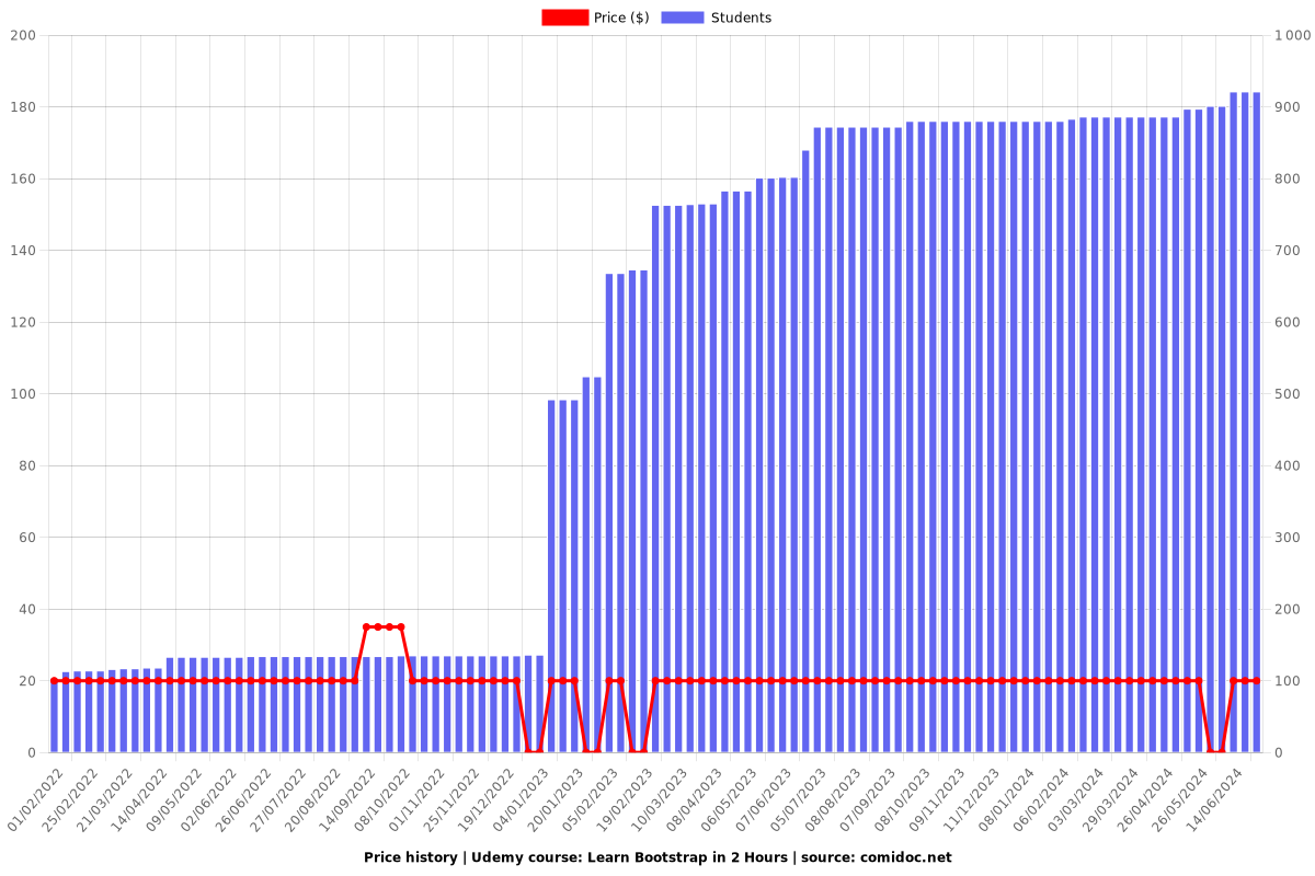 Learn Bootstrap in 2 Hours - Price chart