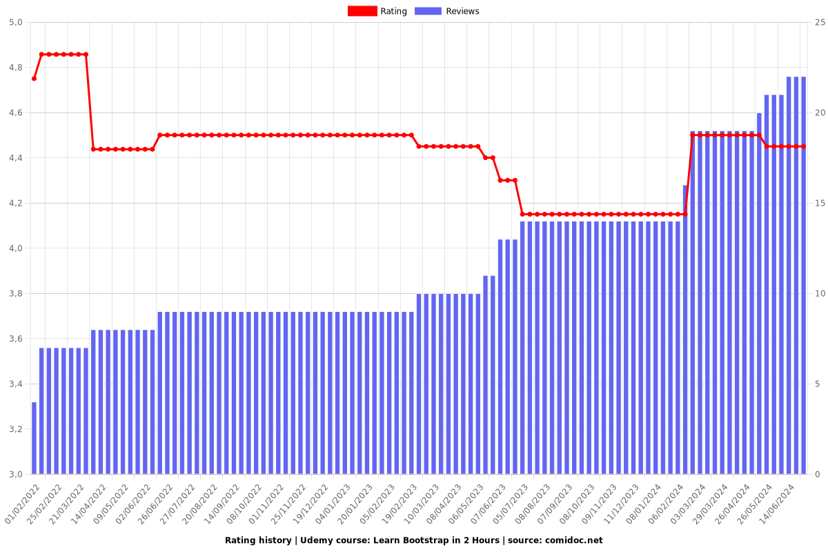 Learn Bootstrap in 2 Hours - Ratings chart