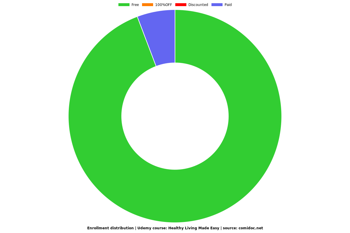 Healthy Living Made Easy - Distribution chart