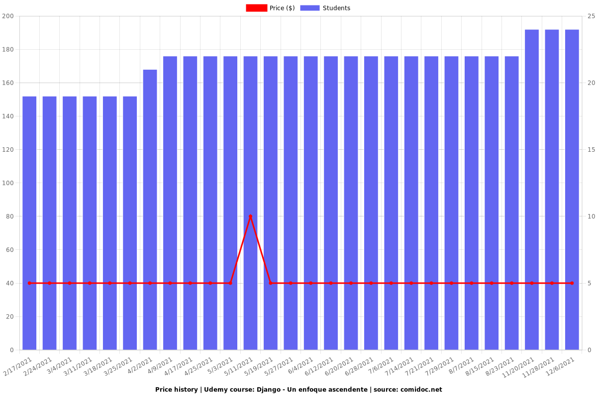 Django - Un enfoque ascendente - Price chart