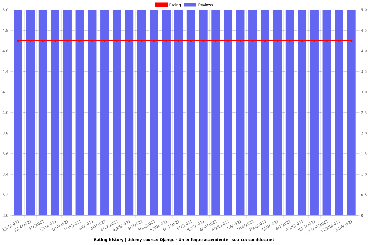 Django - Un enfoque ascendente - Ratings chart