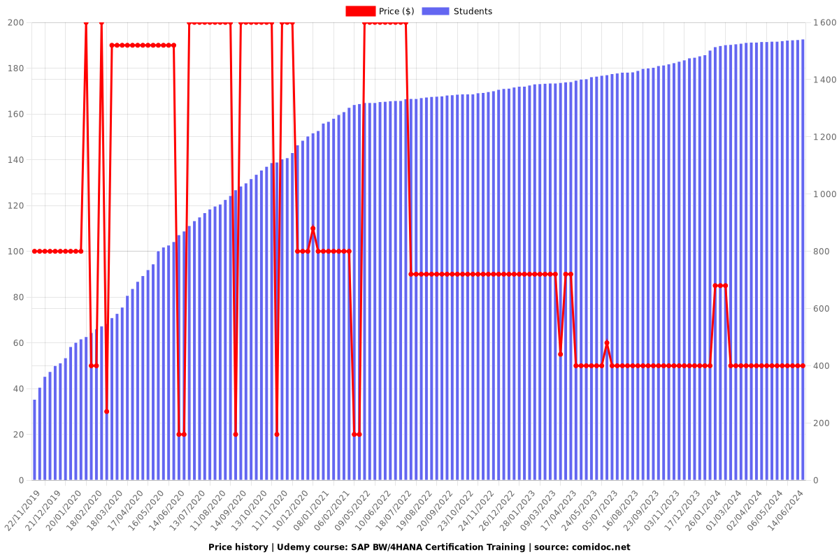 SAP BW/4HANA Certification Training - Price chart