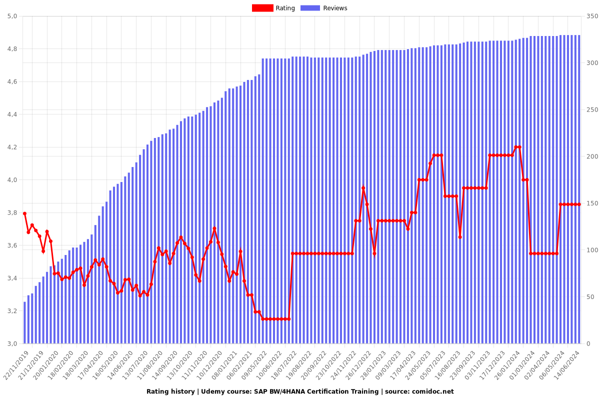 SAP BW/4HANA Certification Training - Ratings chart