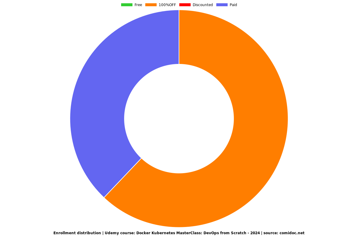 Docker Kubernetes MasterClass: DevOps from Scratch - Distribution chart