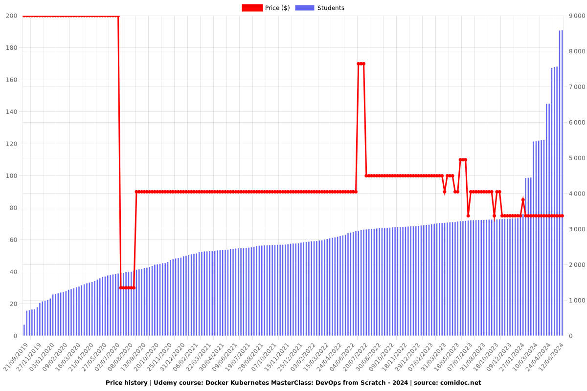 Docker Kubernetes MasterClass: DevOps from Scratch - Price chart