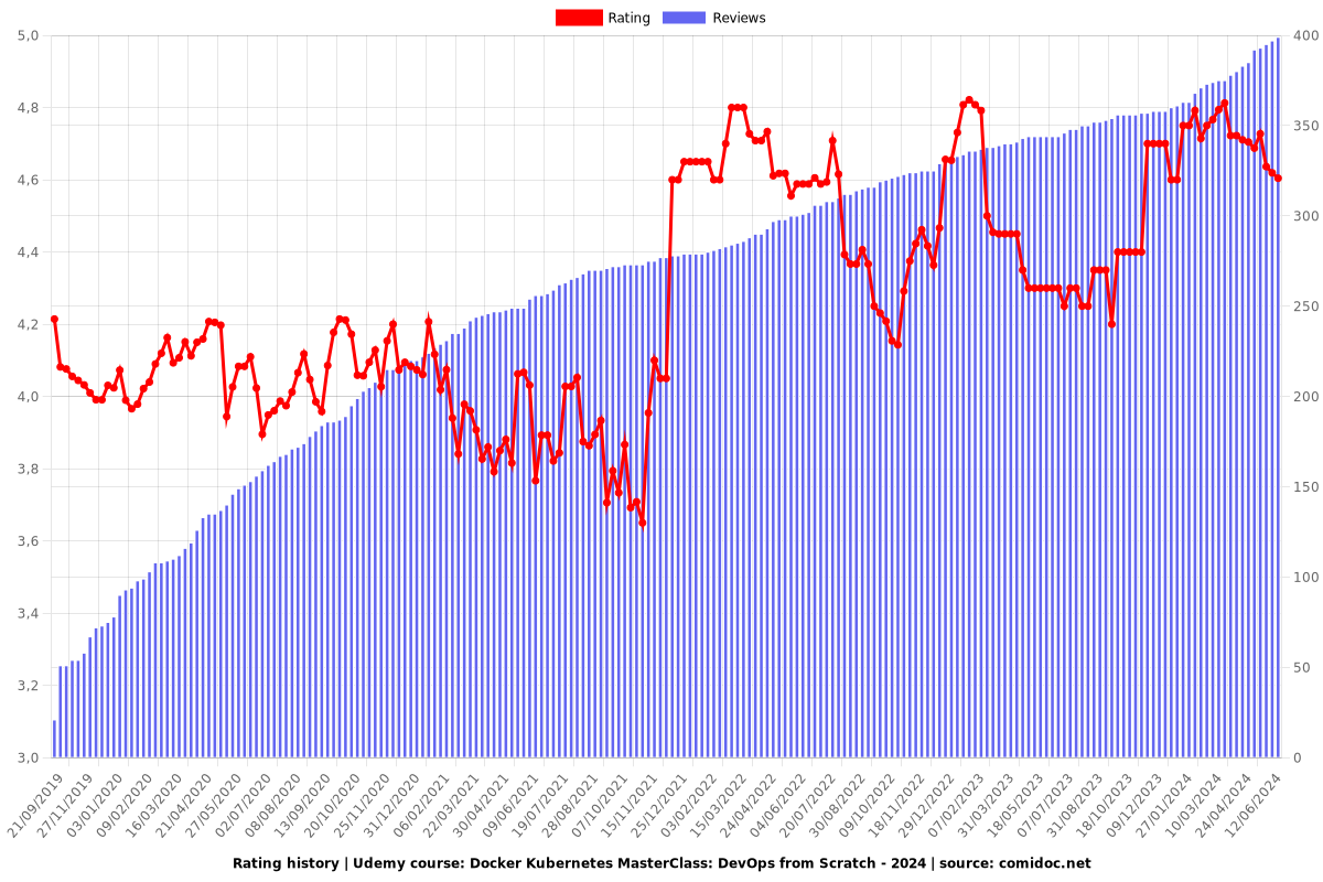 Docker Kubernetes MasterClass: DevOps from Scratch - Ratings chart