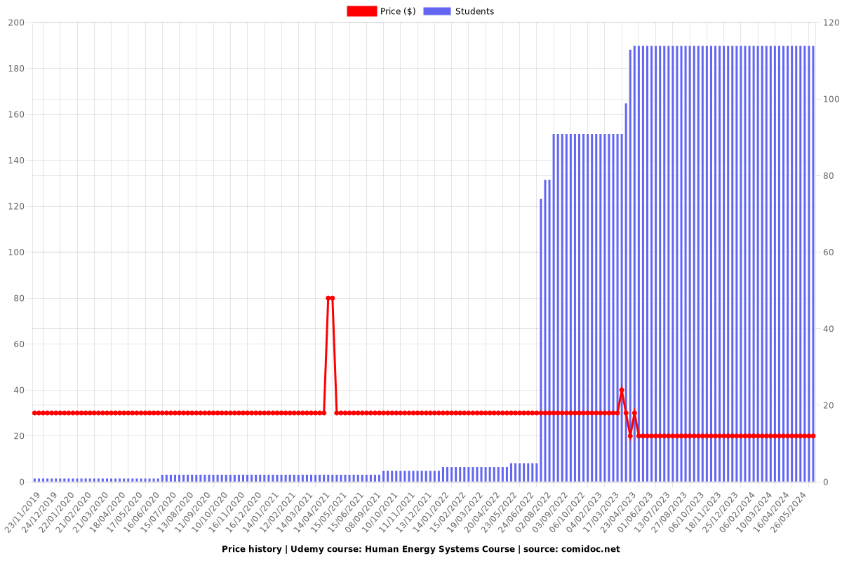 Human Energy Systems Course - Price chart