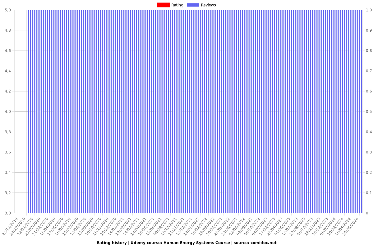 Human Energy Systems Course - Ratings chart