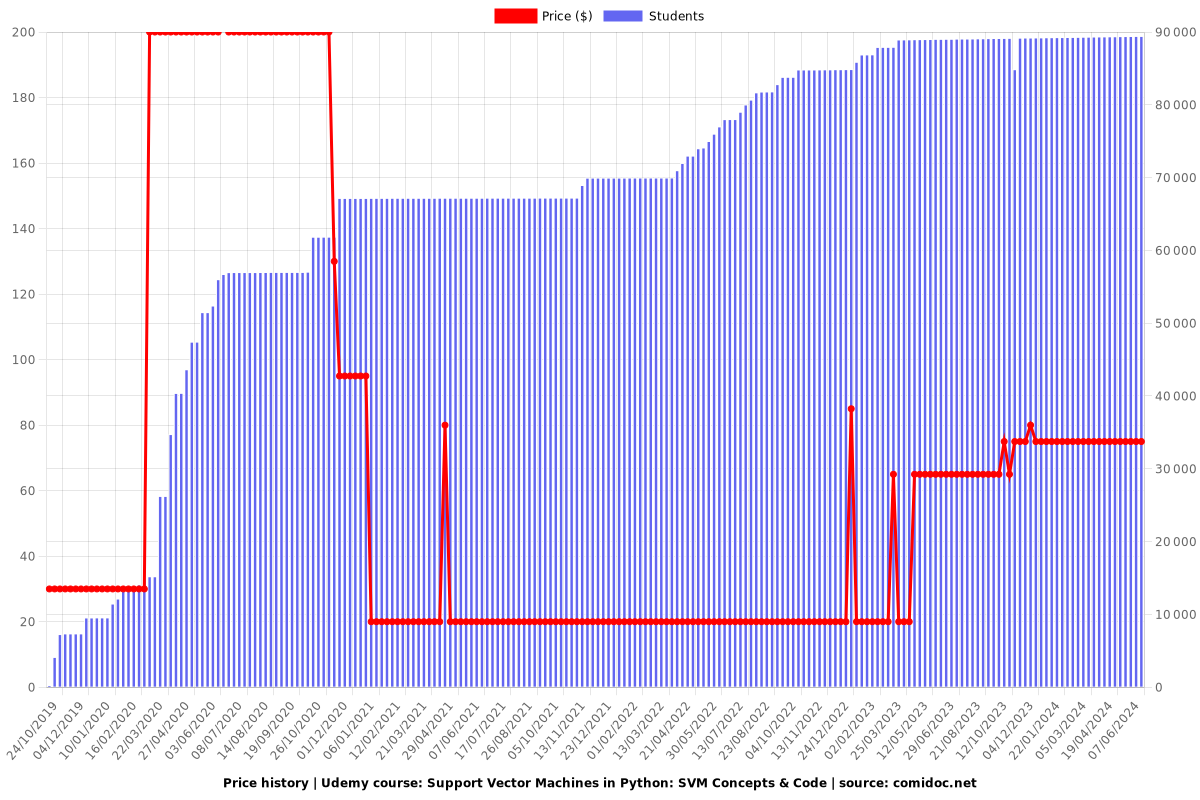 Support Vector Machines in Python: SVM Concepts & Code - Price chart