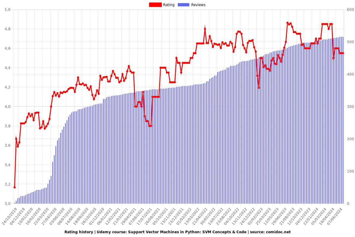 Support Vector Machines in Python: SVM Concepts & Code - Ratings chart