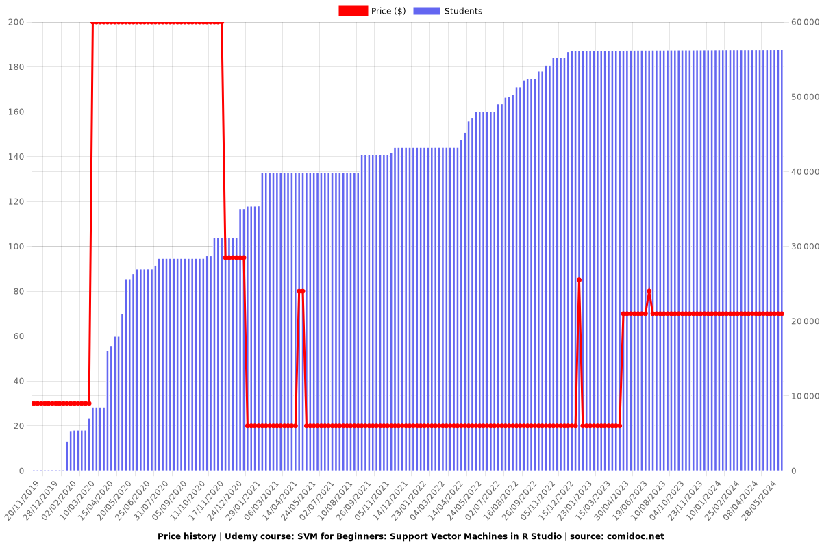 SVM for Beginners: Support Vector Machines in R Studio - Price chart