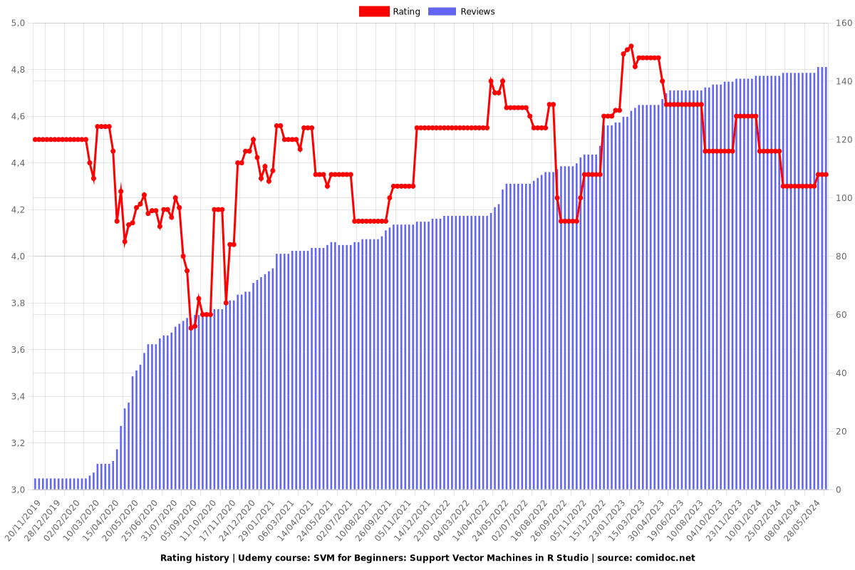 SVM for Beginners: Support Vector Machines in R Studio - Ratings chart