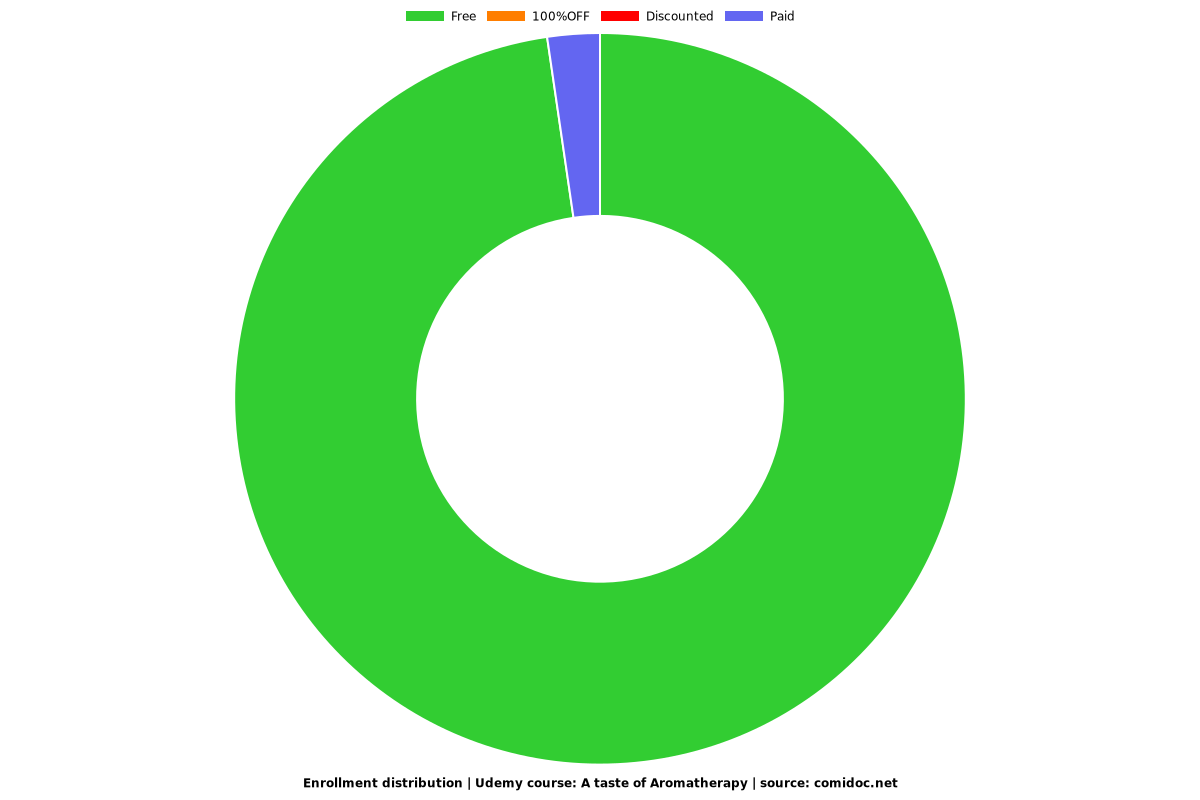 A taste of Aromatherapy - Distribution chart