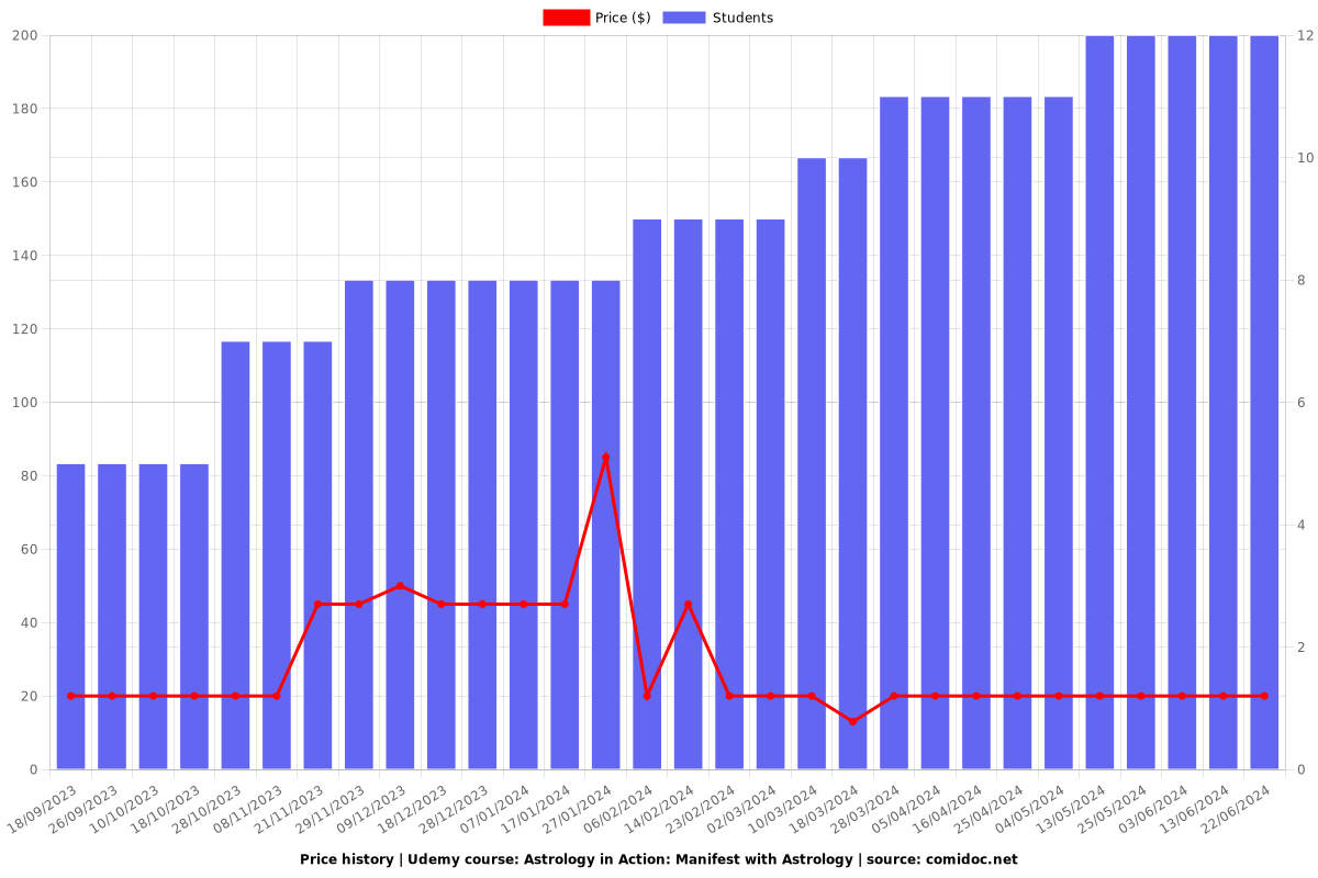 Astrology in Action: Manifest with Astrology - Price chart