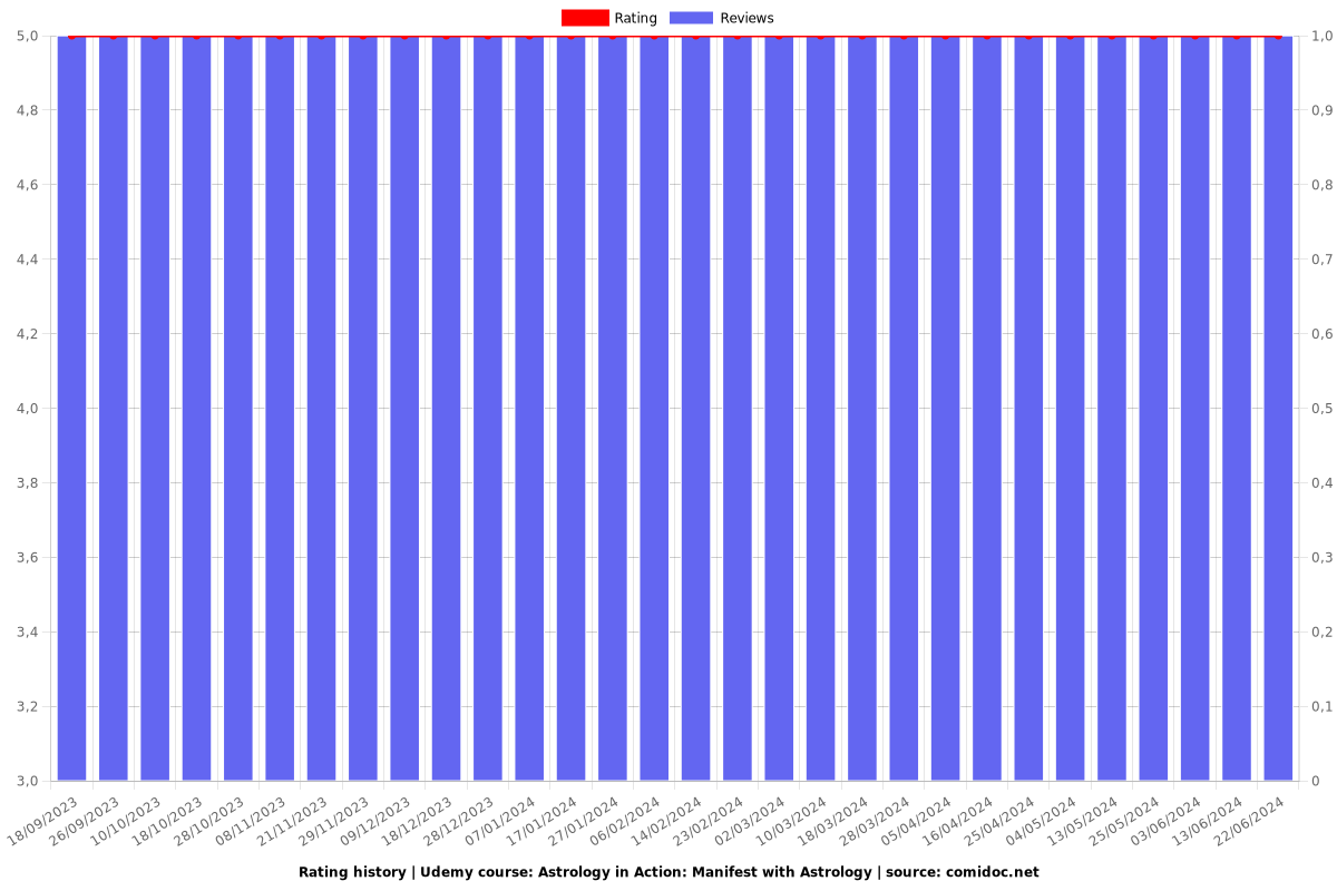 Astrology in Action: Manifest with Astrology - Ratings chart