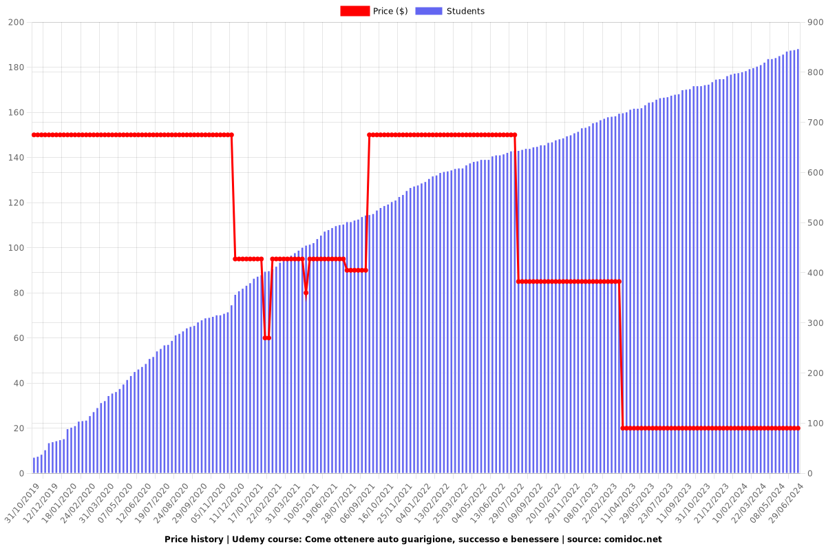 Come ottenere auto guarigione, successo e benessere - Price chart