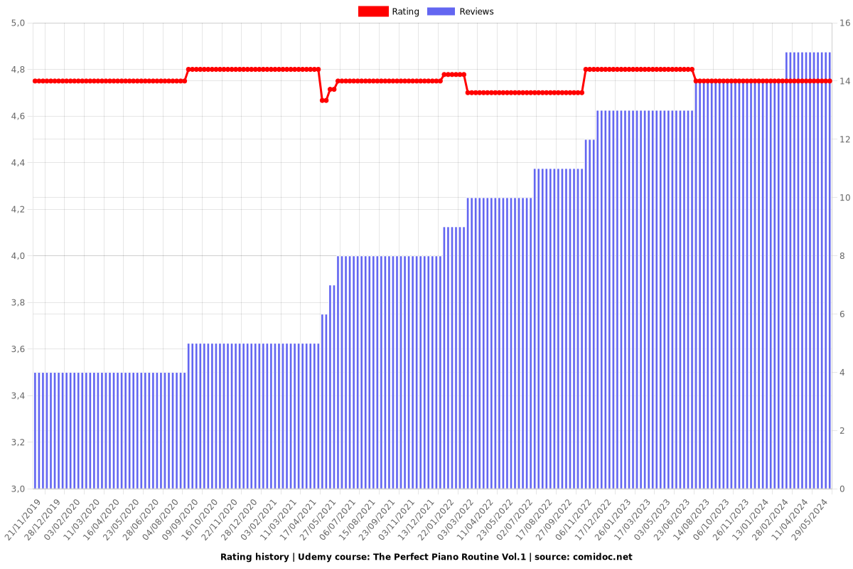 The Perfect Piano Routine Vol.1 Piano Practice Routine Guide - Ratings chart