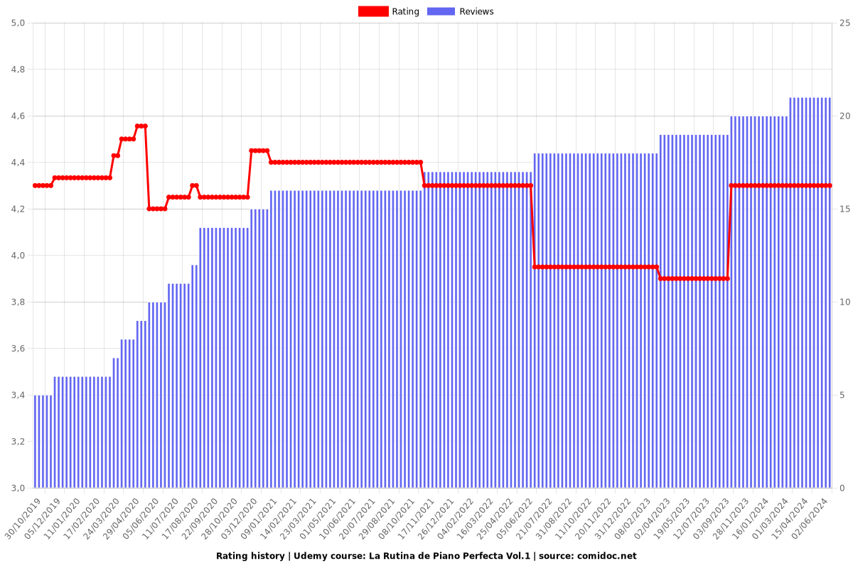 La Rutina de Piano Perfecta Vol.1 - Ratings chart