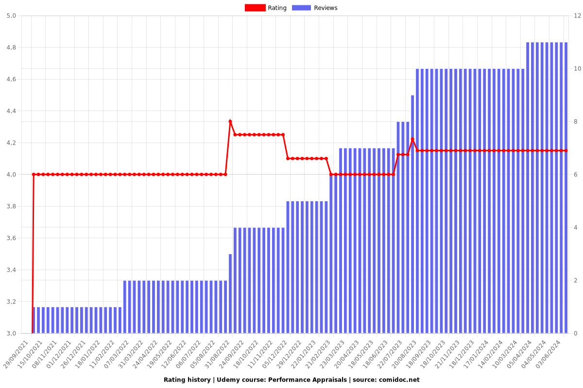 Performance Appraisals - Ratings chart