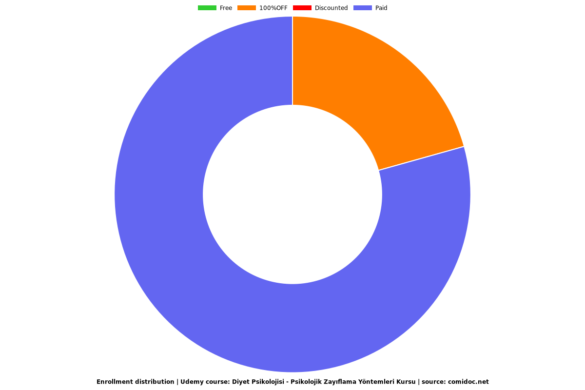 Diyet Psikolojisi - Psikolojik Zayıflama Yöntemleri Kursu - Distribution chart