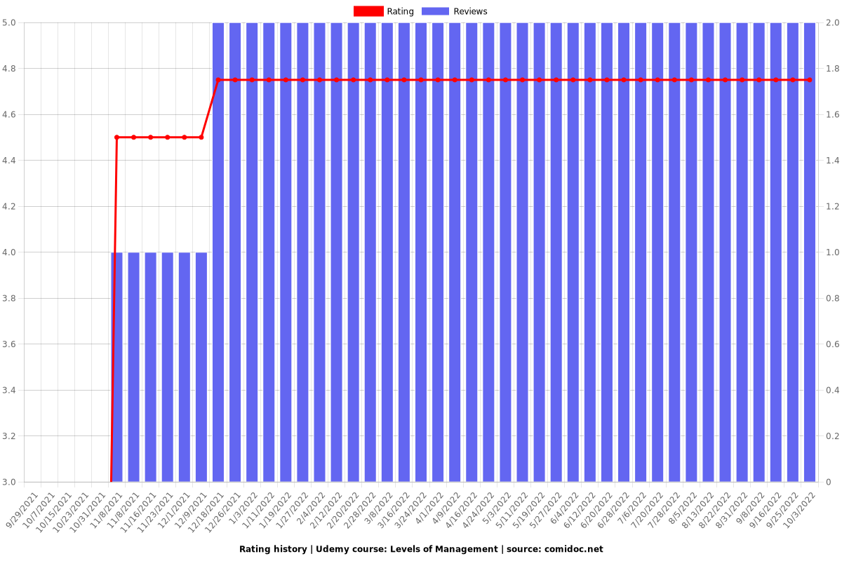 Levels of Management - Ratings chart