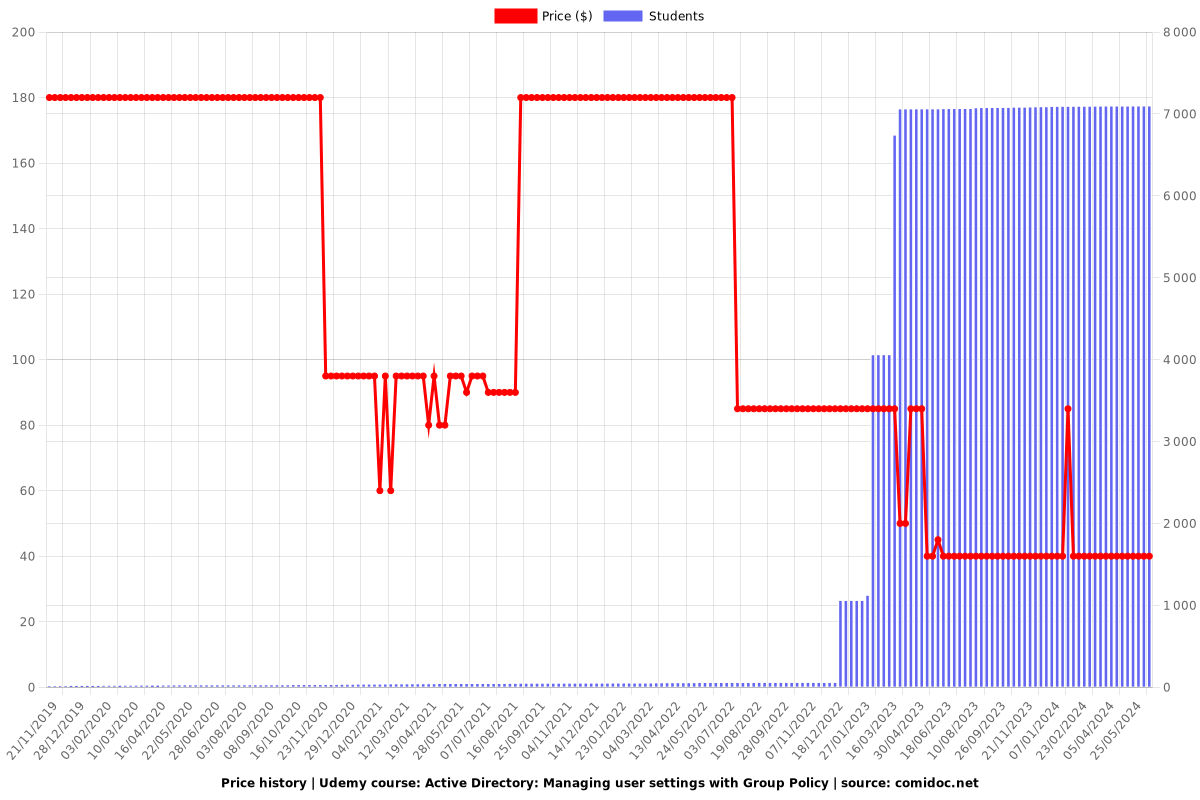 Active Directory: Managing user settings with Group Policy - Price chart