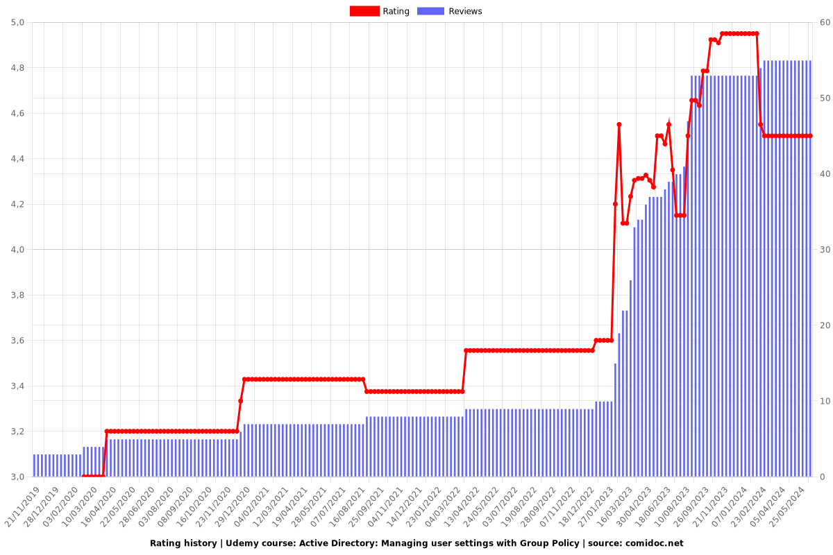 Active Directory: Managing user settings with Group Policy - Ratings chart