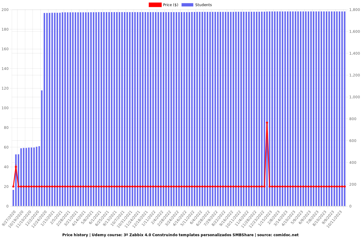 3º Zabbix 4.0 Construindo templates personalizados SMBShare - Price chart