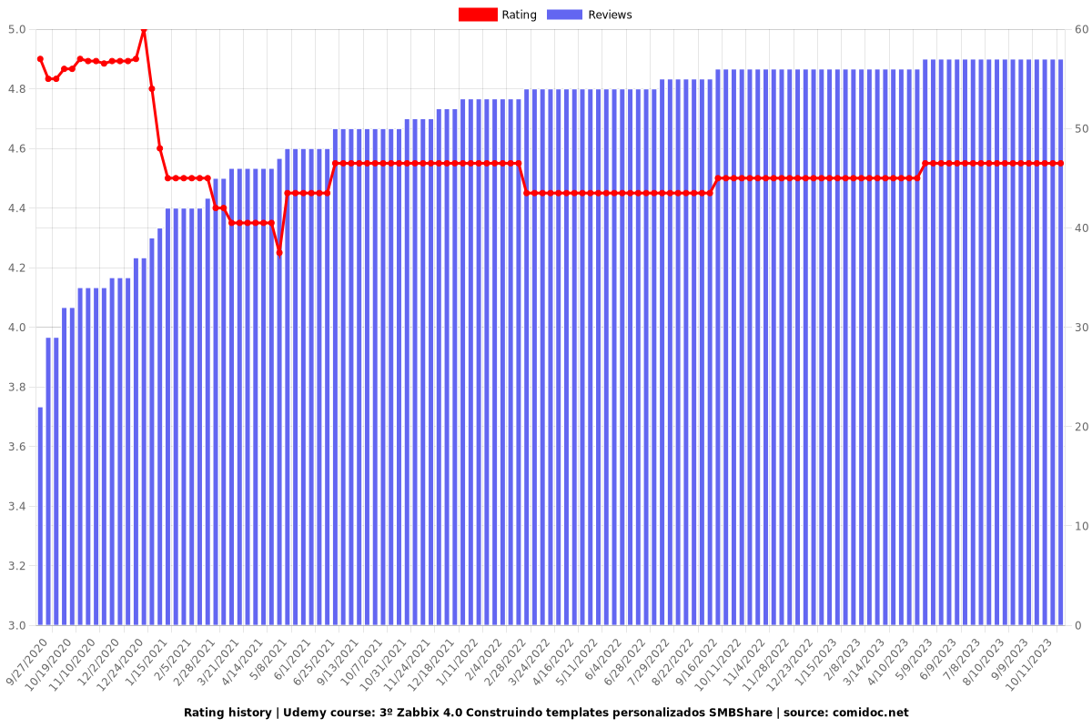 3º Zabbix 4.0 Construindo templates personalizados SMBShare - Ratings chart