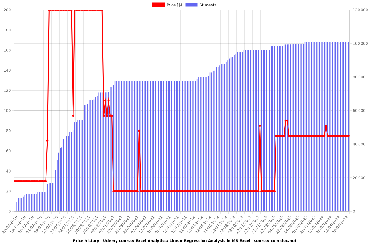 Excel Analytics: Linear Regression Analysis in MS Excel - Price chart