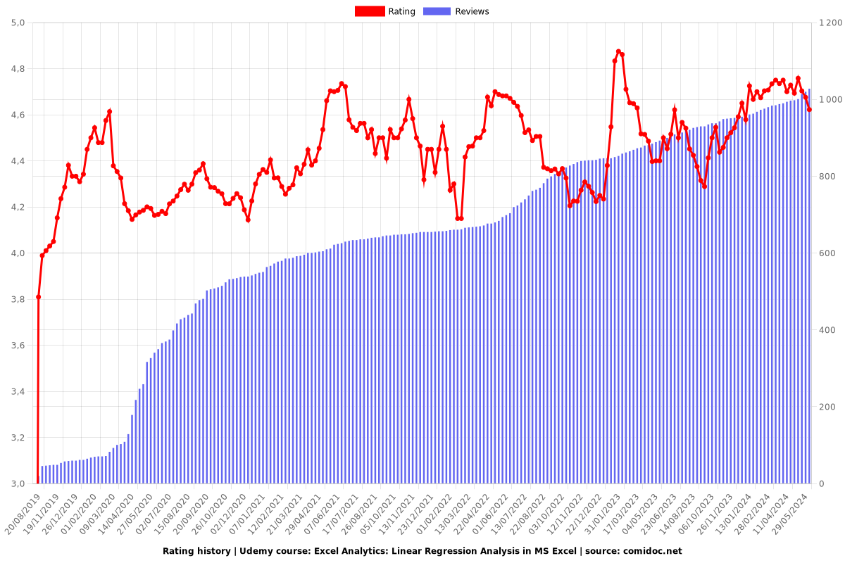 Excel Analytics: Linear Regression Analysis in MS Excel - Ratings chart