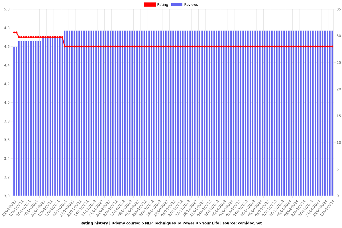 5 NLP Techniques To Power Up Your Life - Ratings chart