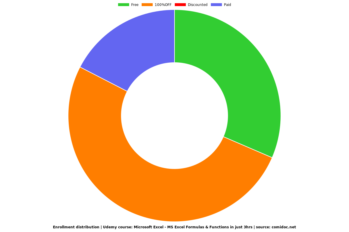 Microsoft Excel - MS Excel Formulas & Functions in just 3hrs - Distribution chart