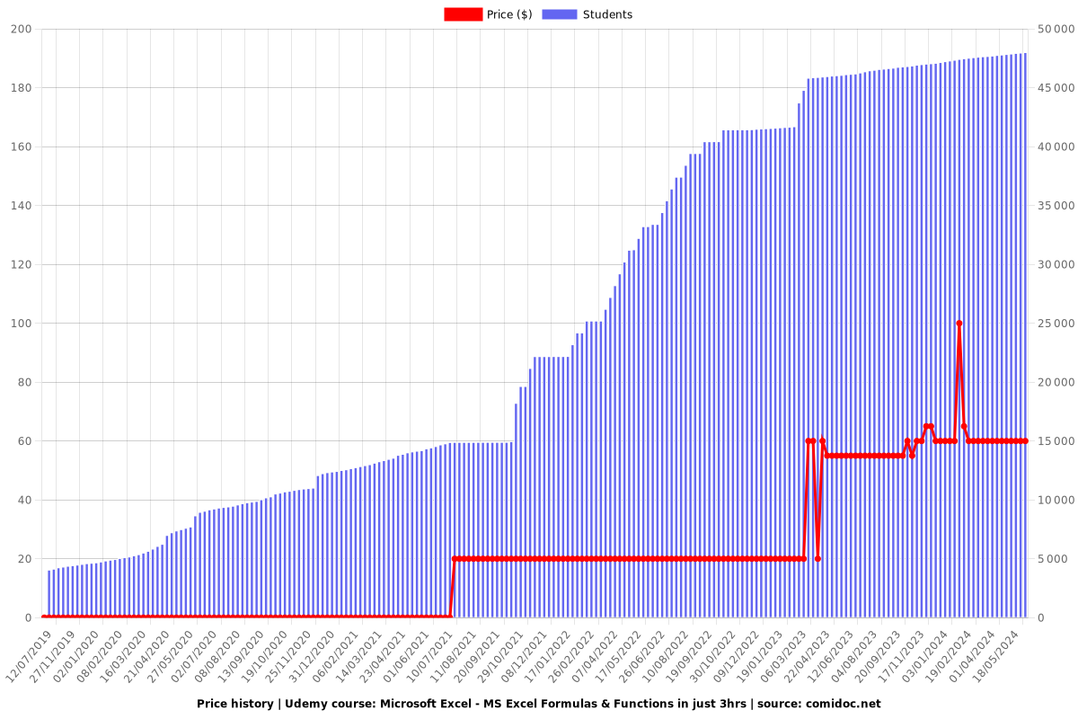 Microsoft Excel - MS Excel Formulas & Functions in just 3hrs - Price chart