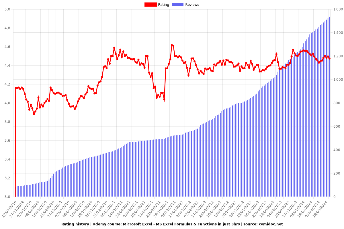 Microsoft Excel - MS Excel Formulas & Functions in just 3hrs - Ratings chart