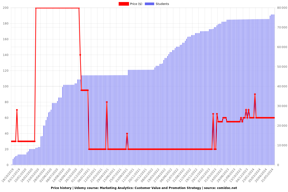 Marketing Analytics: Customer Value and Promotion Strategy - Price chart