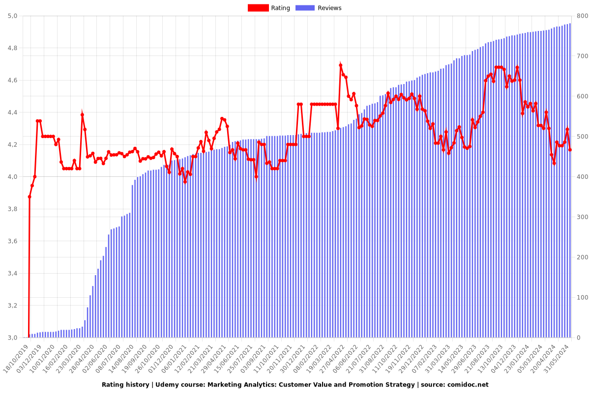 Marketing Analytics: Customer Value and Promotion Strategy - Ratings chart