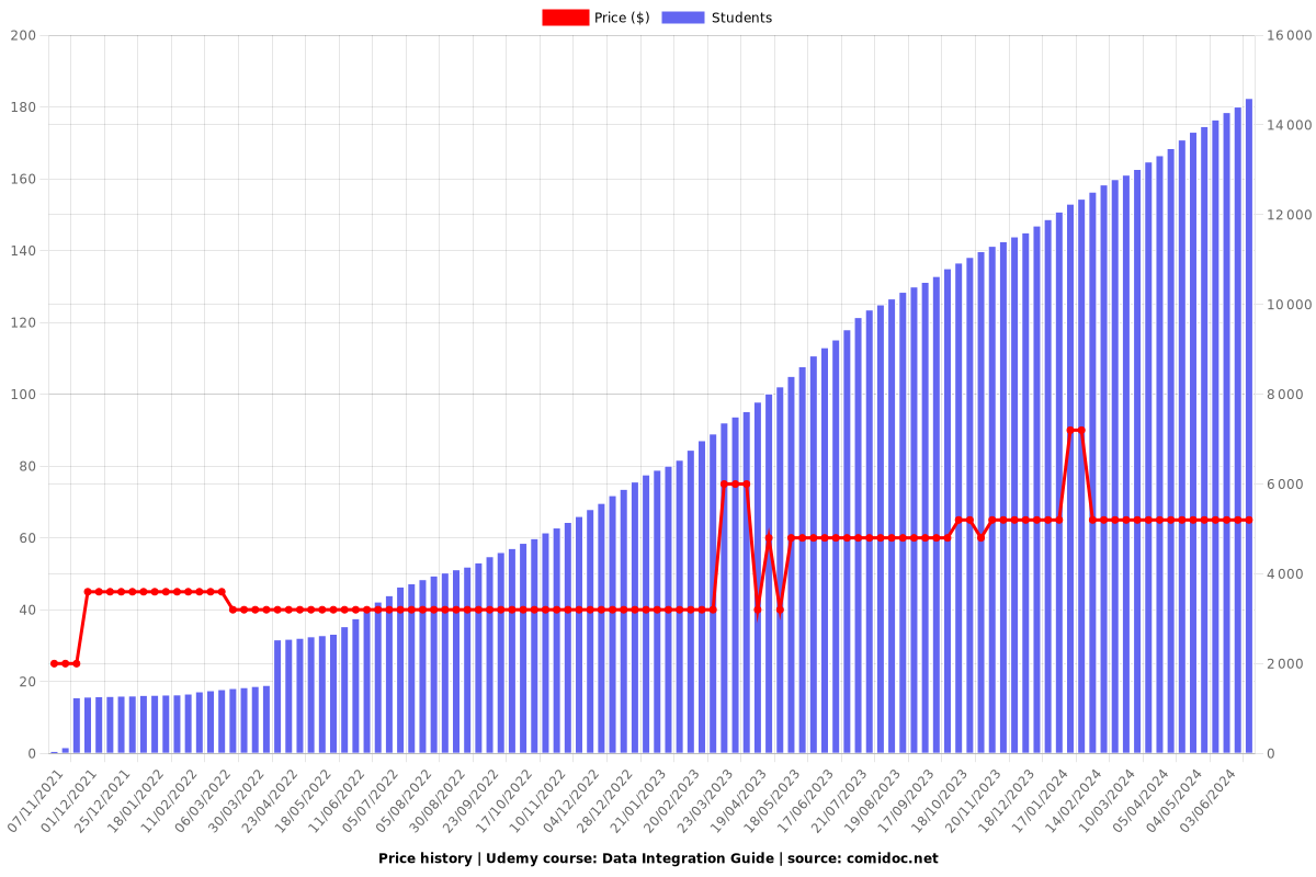 Data Integration Guide - Price chart