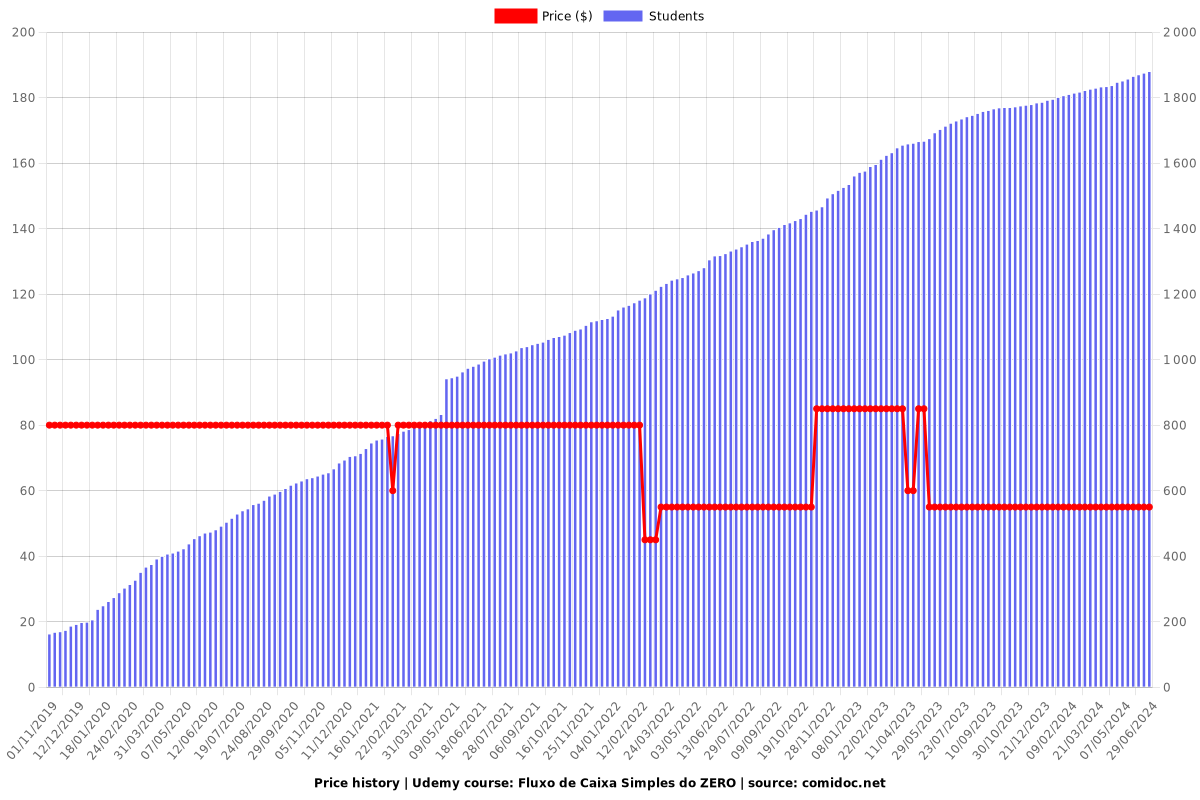 Fluxo de Caixa Simples do ZERO - Price chart