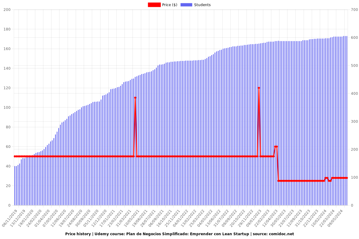 Plan de Negocios Simplificado: Emprender con Lean Startup - Price chart