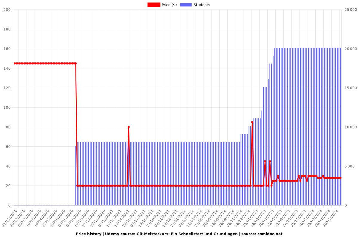 Mastering the Basics of Git: A Step-by-Step Guide - Price chart