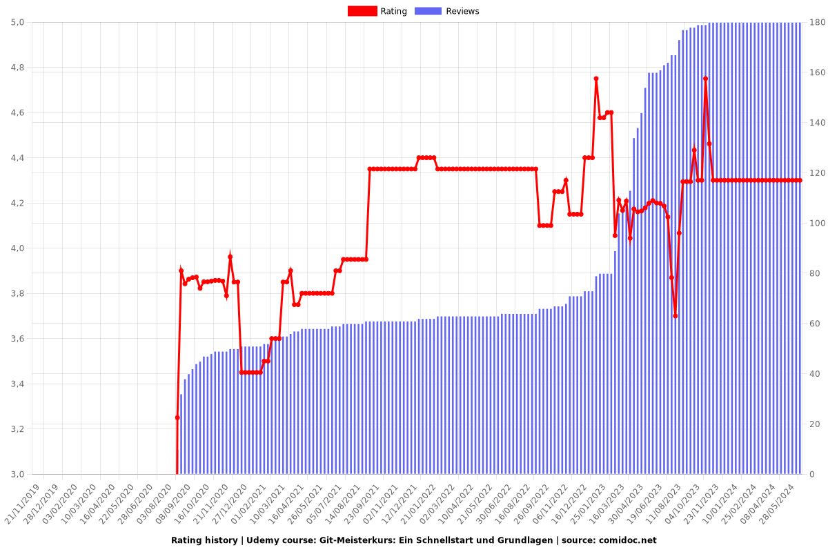 Mastering the Basics of Git: A Step-by-Step Guide - Ratings chart