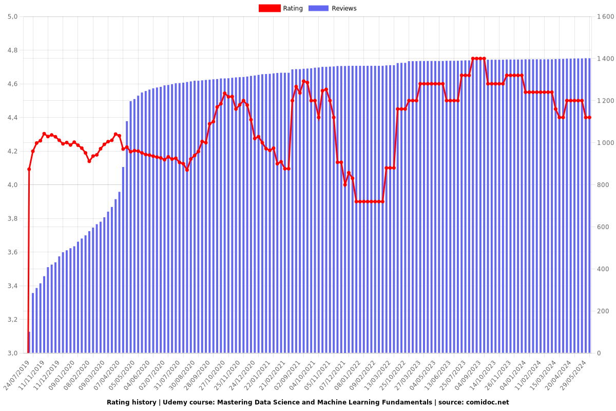 Mastering Data Science and Machine Learning Fundamentals - Ratings chart
