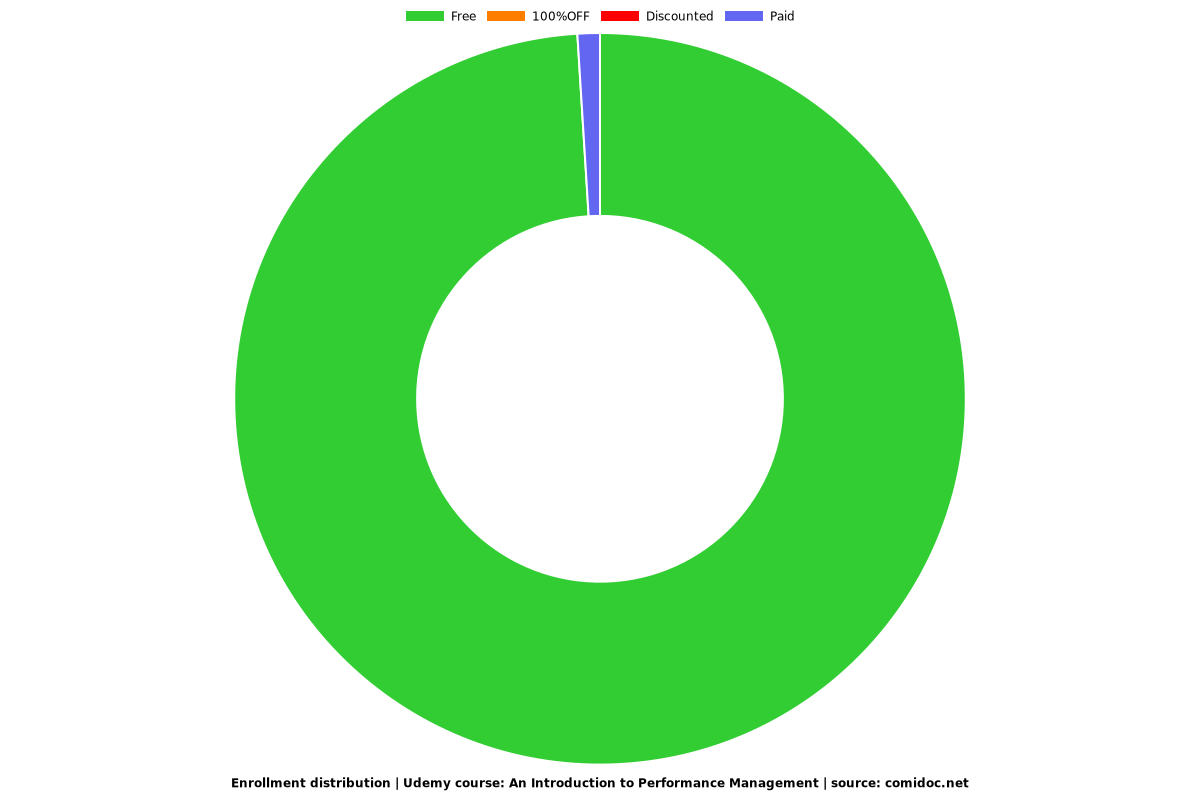 An Introduction to Performance Management - Distribution chart